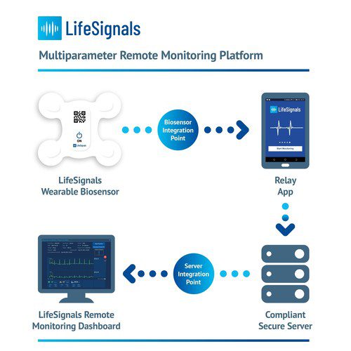 LX1550 Multiparameter Remote Platform Receives FDA 510 K Approval