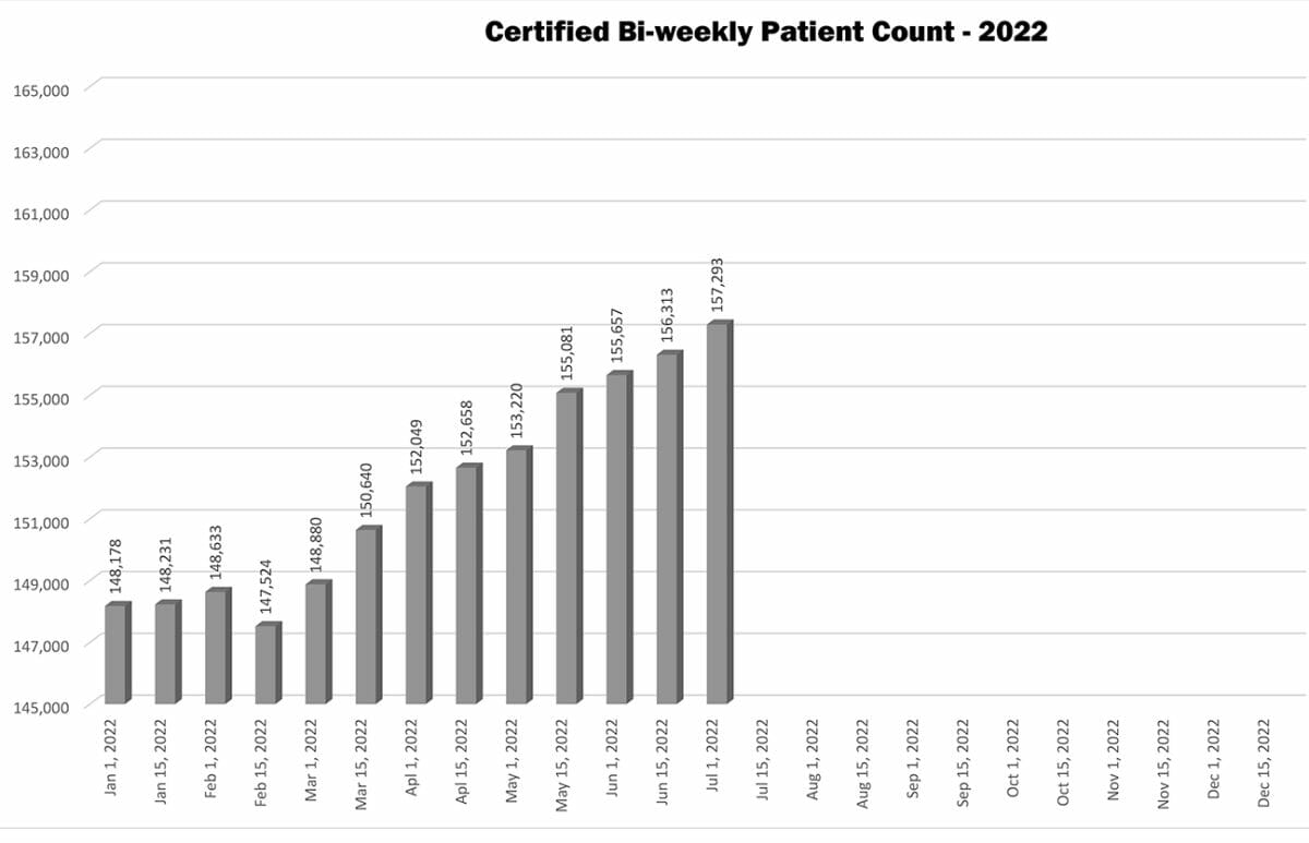 commision stats patients Bi weekly 07 01 22