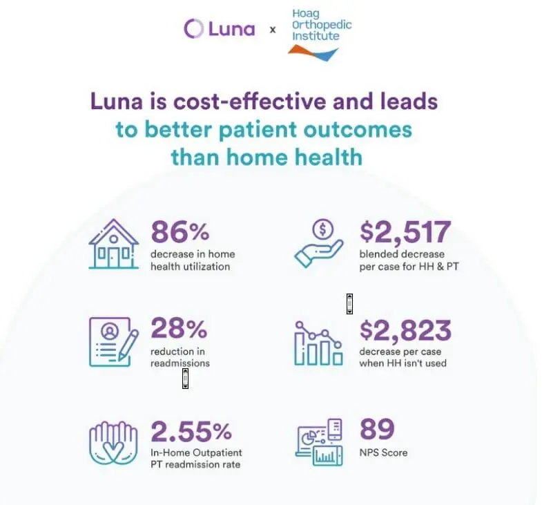 Hoag Hospital Clinical Study Demonstrates Luna Reduces Post-surgical Rehab Costs by 52% 10 Hoag Hospital Clinical Study
