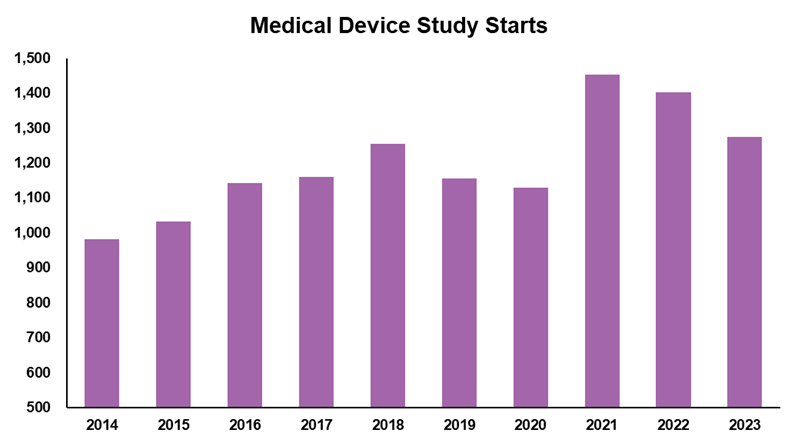 Medical Device Study Starts