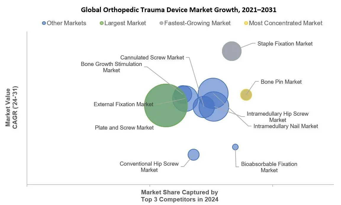 Global Trauma Devices Market Report by iData Research | Uncovers $1.5B Growth Opportunity Driven by Titanium Implants, Modular Systems, and Surgical Robotics 1 Orthopedic Trauma Device Market