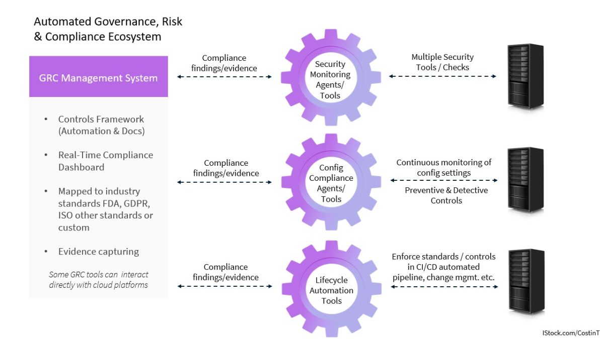 Infographic of an Automated GRC ecosystem: three purple gears labeled Security Monitoring Tools, Config Compliance Agents/Tools, and Lifecycle Automation Tools, connected by dashed arrows to servers on the right, with a GRC Management System panel on the left listing controls, real-time dashboard, standards mapping, and evidence capture.