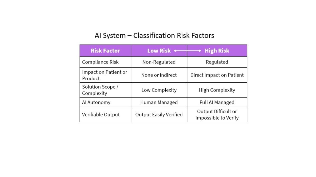 Table of AI System Classification Risk Factors with columns for Low Risk and High Risk ( Compliance Risk, Impact on Patient or Product, Solution Scope / Complexity, AI Autonomy, Verifiable Output ).